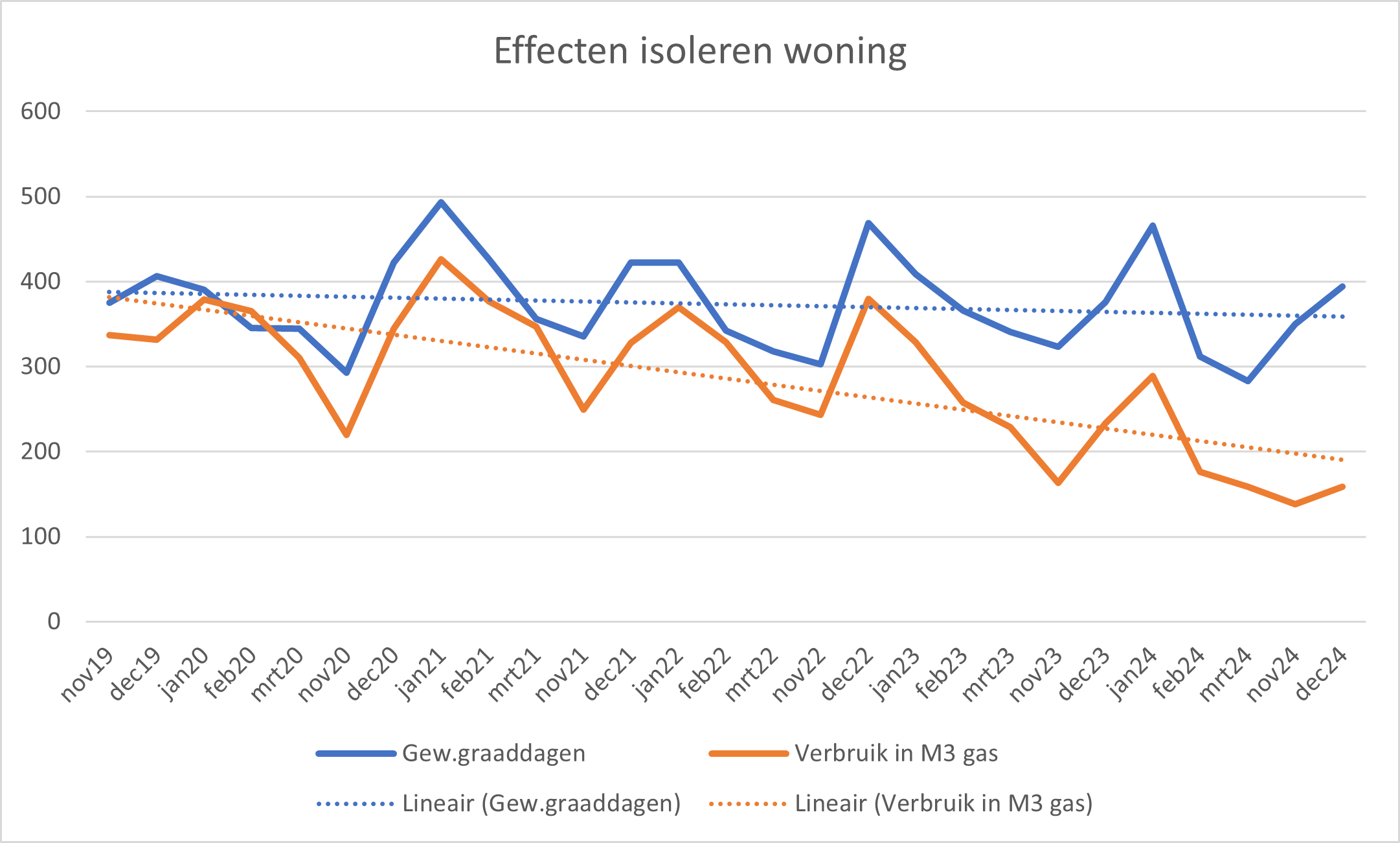 Grafiek gasverbruik versus gewogen graaddagen